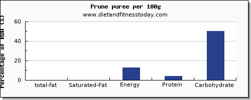 total fat and nutrition facts in fat in prune juice per 100g